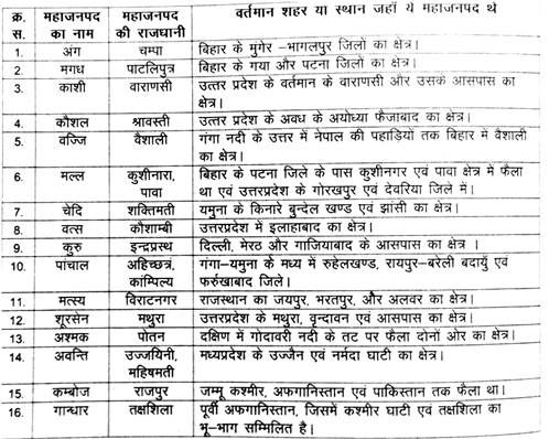 16 mahajanpad ki suchi 