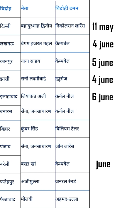 1857 ki kranti dates